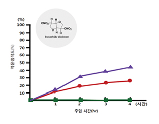수액튜브 Isosorbide (협심증치료제) 흡착도